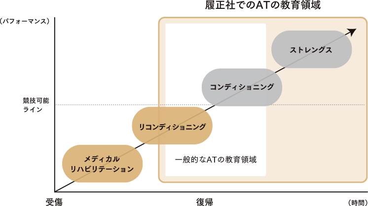 履正社でのATの教育領域